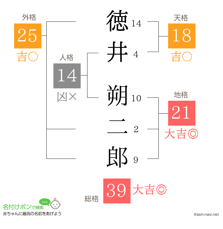 徳井 朔二郎さんの姓名判断結果