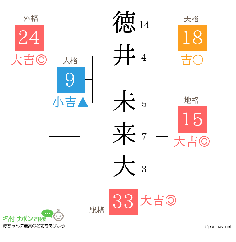 徳井 未来大さんの姓名判断結果