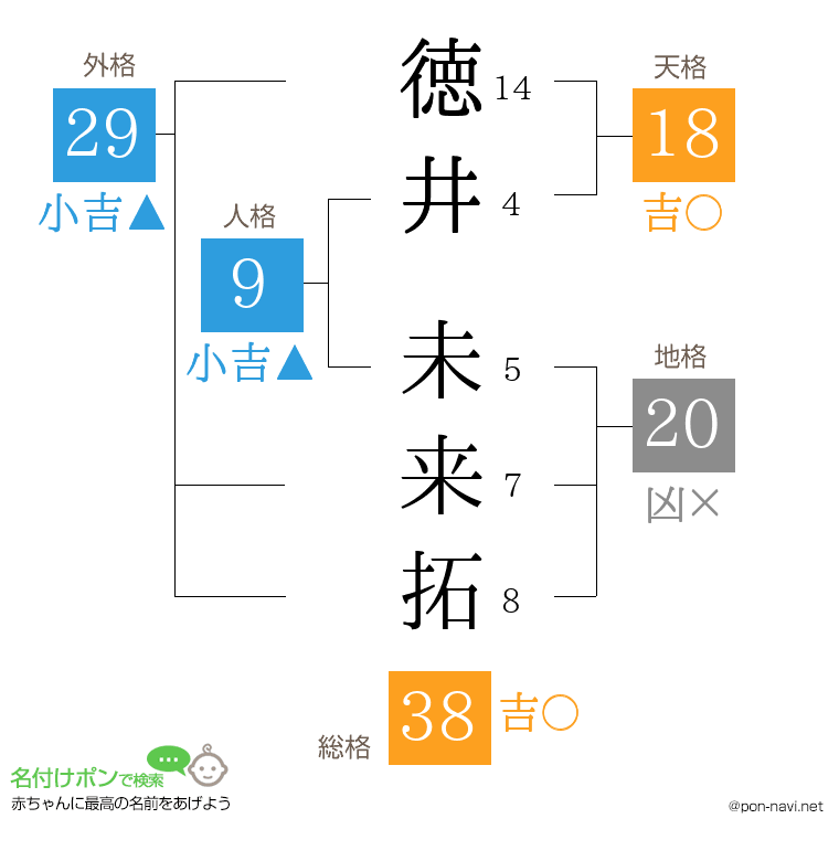 徳井 未来拓さんの姓名判断結果