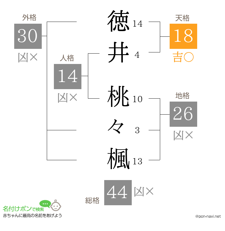 徳井 桃々楓さんの姓名判断結果