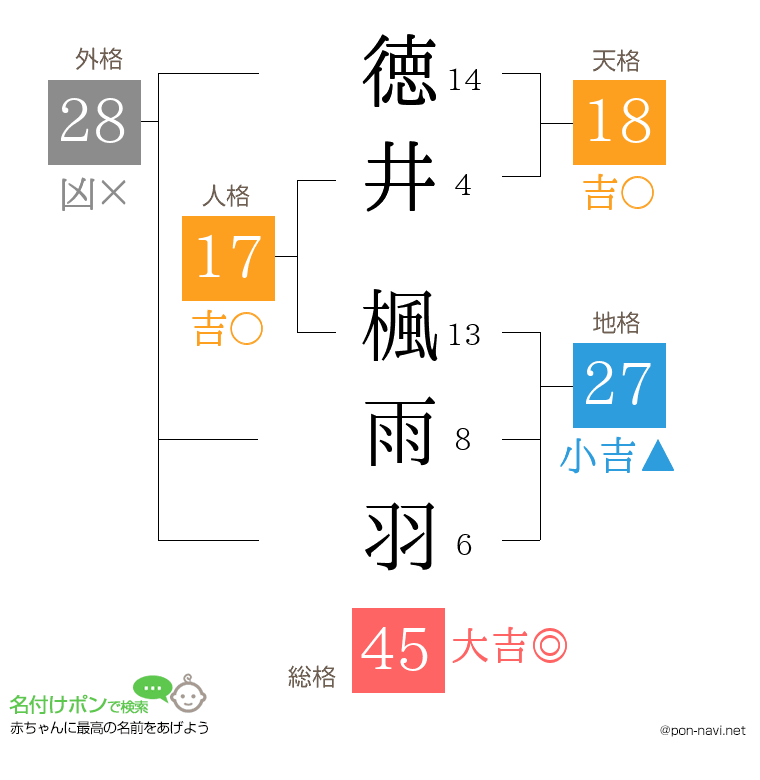 徳井 楓雨羽さんの姓名判断結果