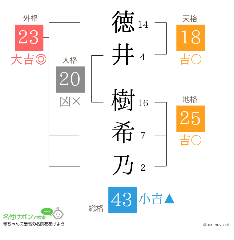 徳井 樹希乃さんの姓名判断結果