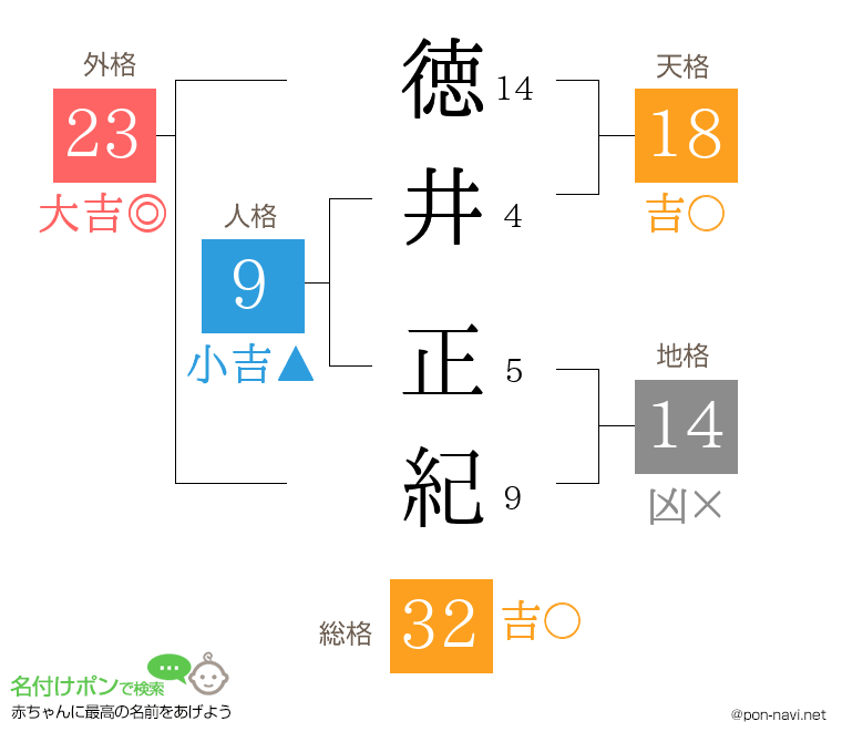 徳井 正紀さんの姓名判断結果
