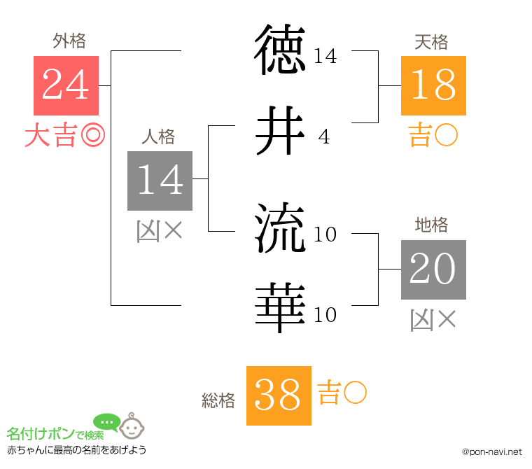 徳井 流華さんの姓名判断結果