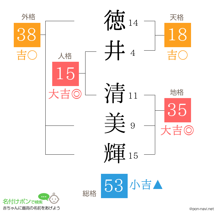 徳井 清美輝さんの姓名判断結果