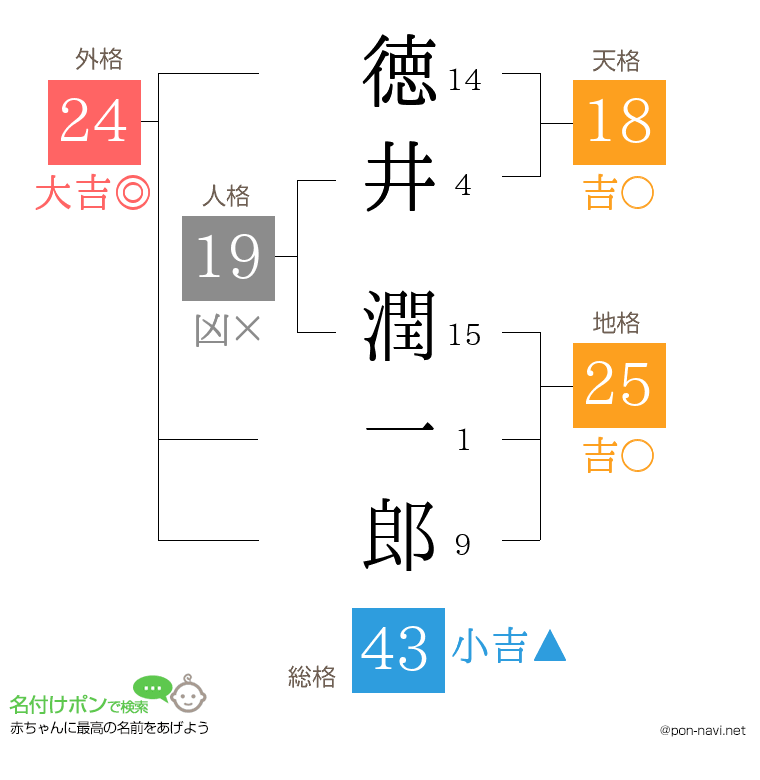徳井 潤一郎さんの姓名判断結果