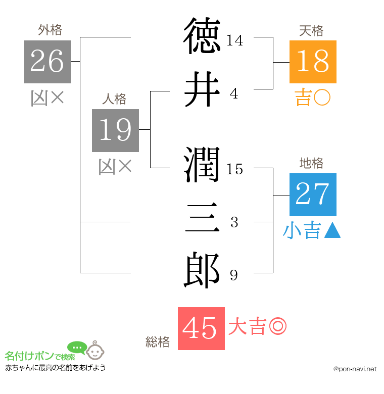 徳井 潤三郎さんの姓名判断結果