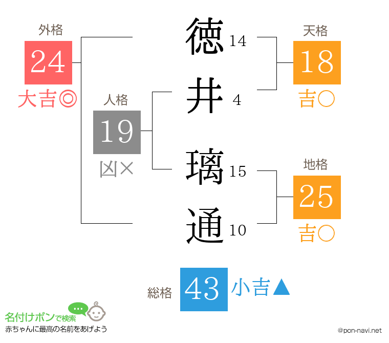 徳井 璃通さんの姓名判断結果