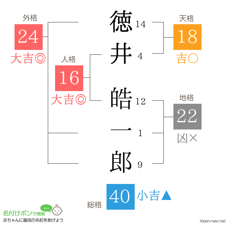 徳井 皓一郎さんの姓名判断結果