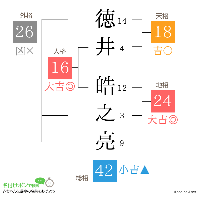 徳井 皓之亮さんの姓名判断結果