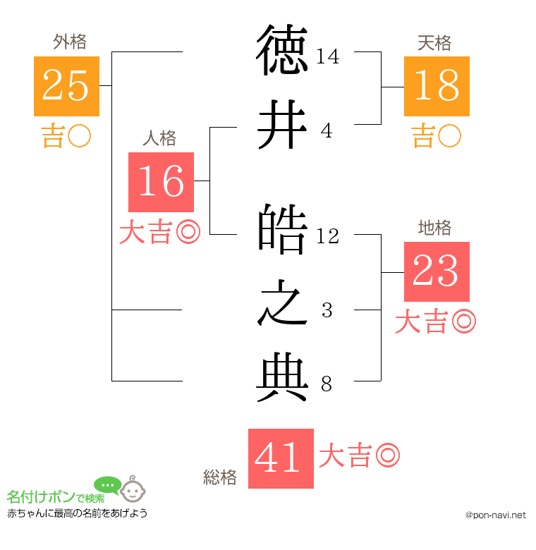 徳井 皓之典さんの姓名判断結果