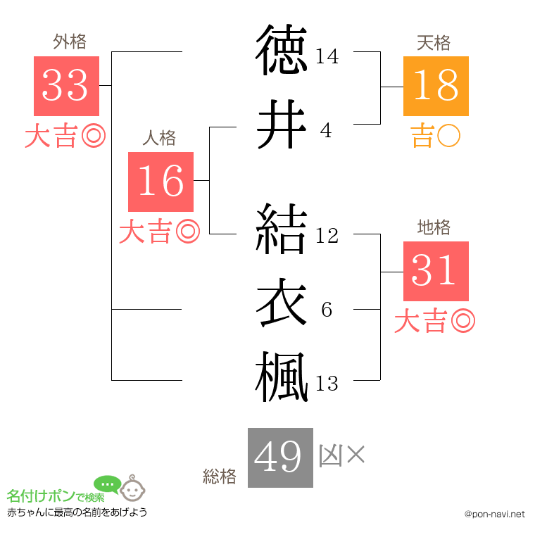 徳井 結衣楓さんの姓名判断結果