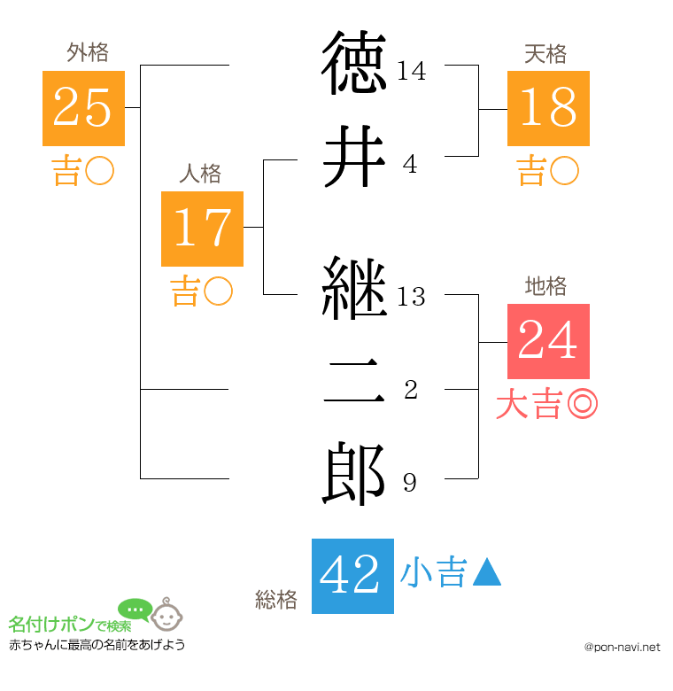 徳井 継二郎さんの姓名判断結果