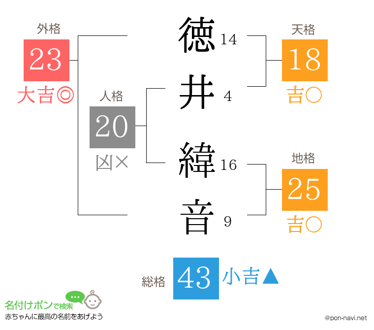 徳井 緯音さんの姓名判断結果
