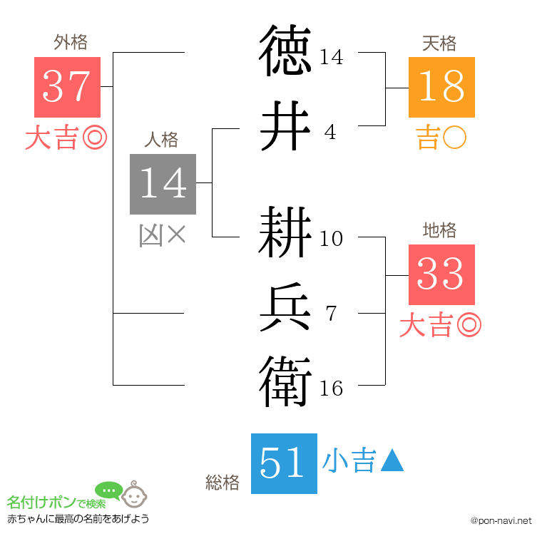 徳井 耕兵衛さんの姓名判断結果