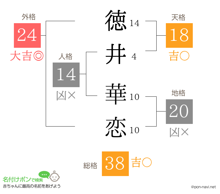徳井 華恋さんの姓名判断結果
