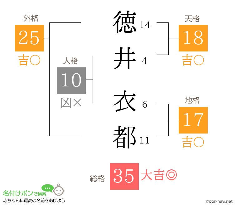 徳井 衣都さんの姓名判断結果