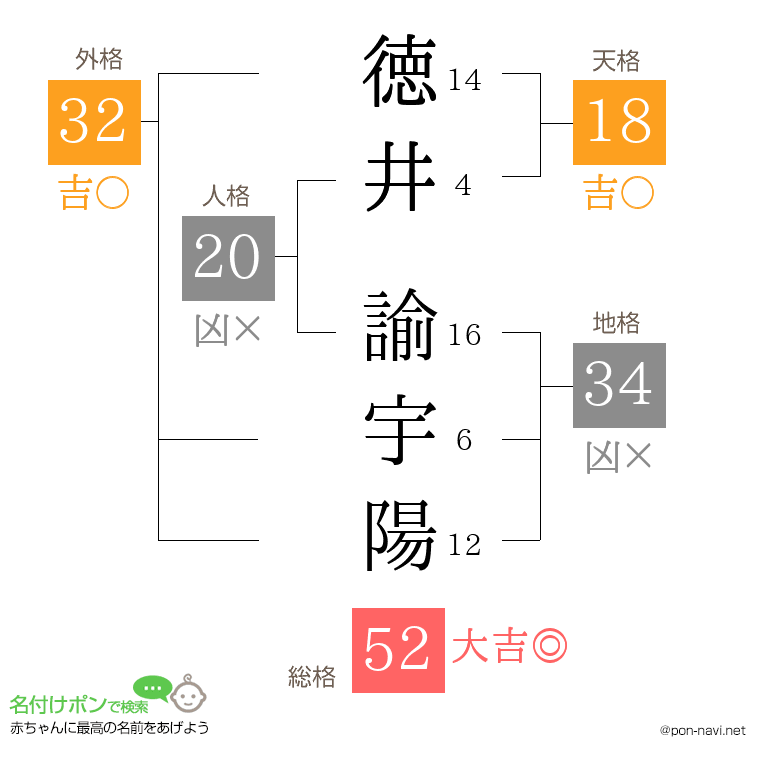 徳井 諭宇陽さんの姓名判断結果