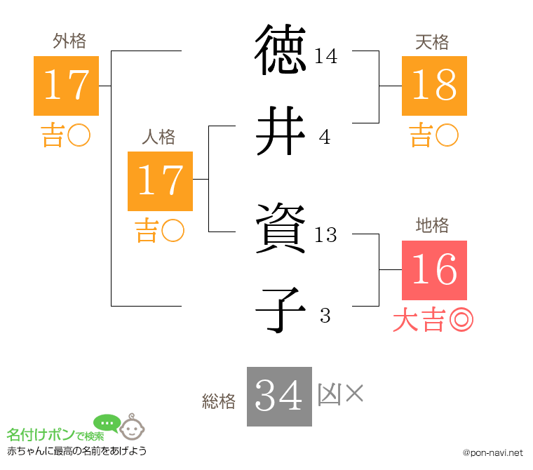 徳井 資子さんの姓名判断結果