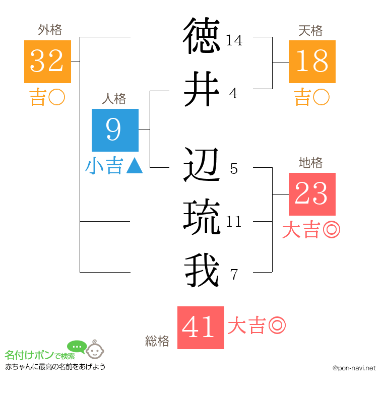 徳井 辺琉我さんの姓名判断結果