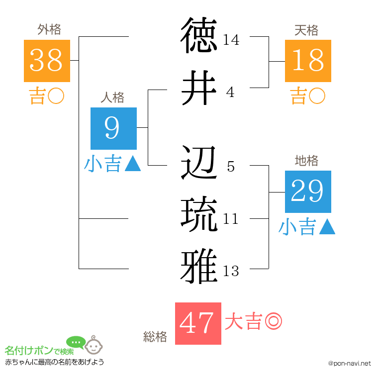 徳井 辺琉雅さんの姓名判断結果