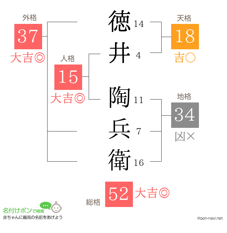 徳井 陶兵衛さんの姓名判断結果