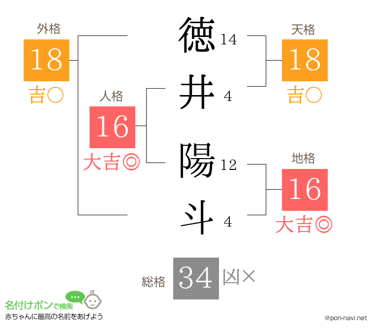 徳井 陽斗さんの姓名判断結果