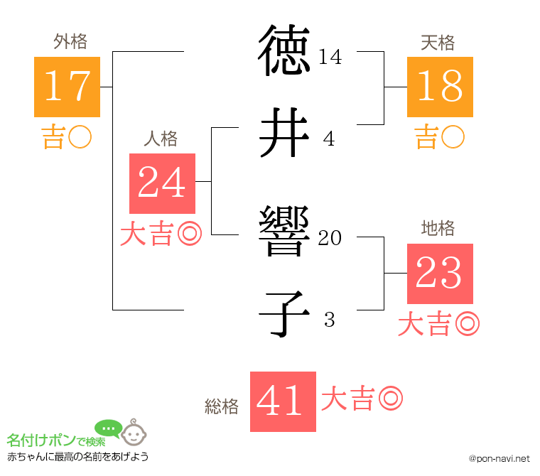 徳井 響子さんの姓名判断結果