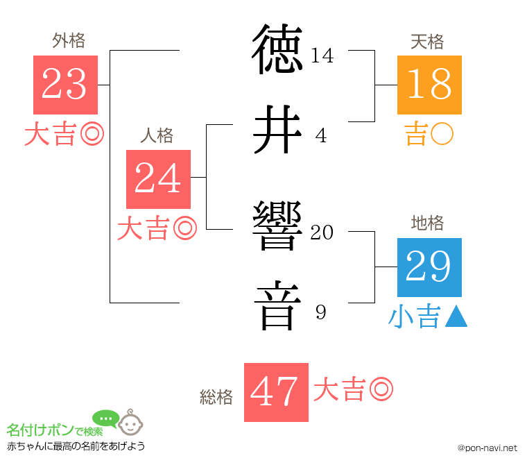 徳井 響音さんの姓名判断結果