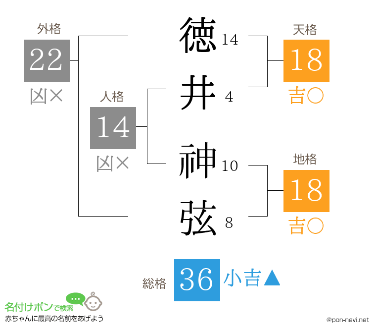 徳井 神弦さんの姓名判断結果