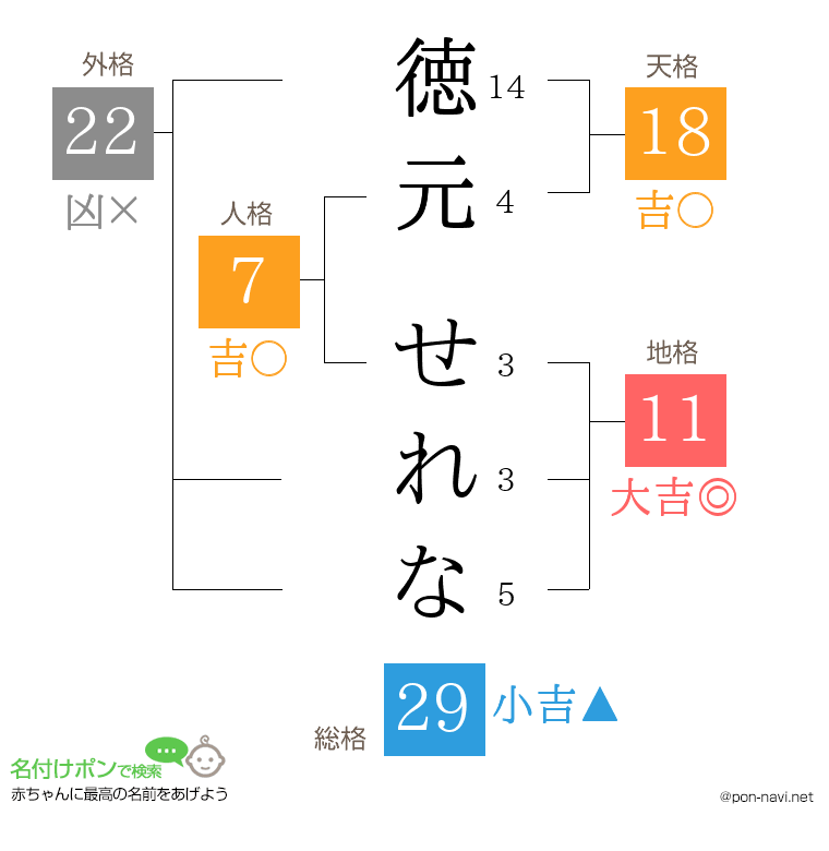 徳元 せれなさんの姓名判断結果