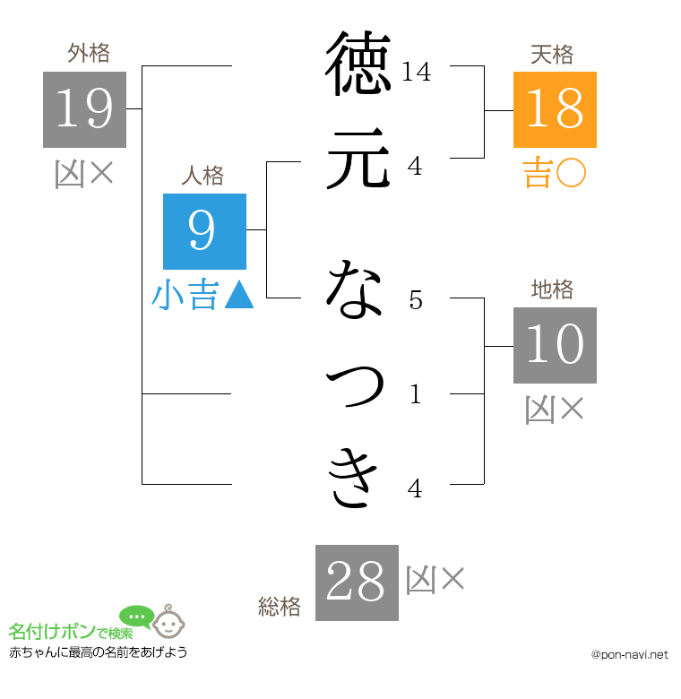 徳元 なつきさんの姓名判断結果