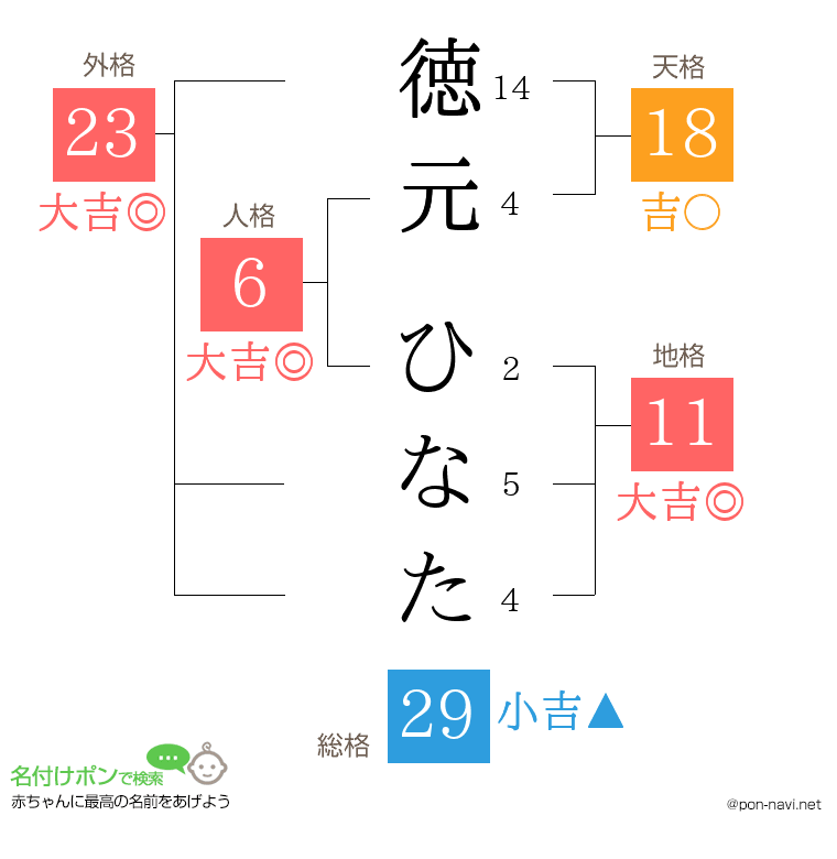 徳元 ひなたさんの姓名判断結果