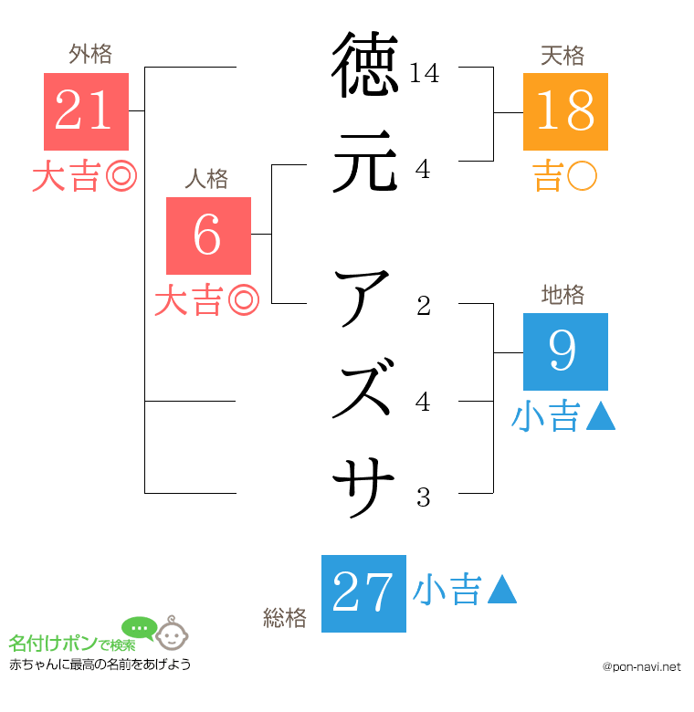 徳元 アズサさんの姓名判断結果