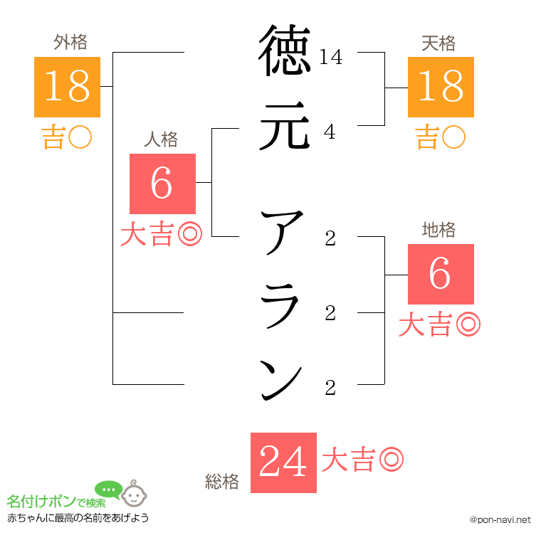 徳元 アランさんの姓名判断結果