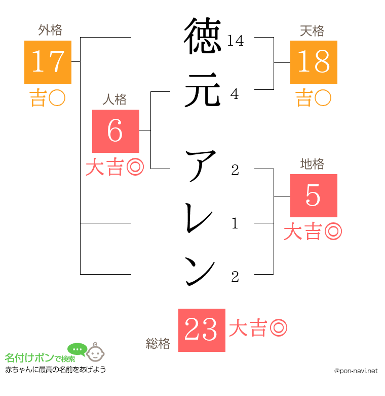 徳元 アレンさんの姓名判断結果