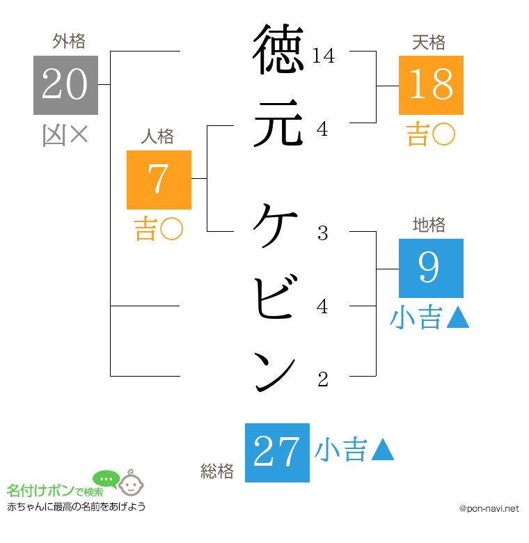 徳元 ケビンさんの姓名判断結果