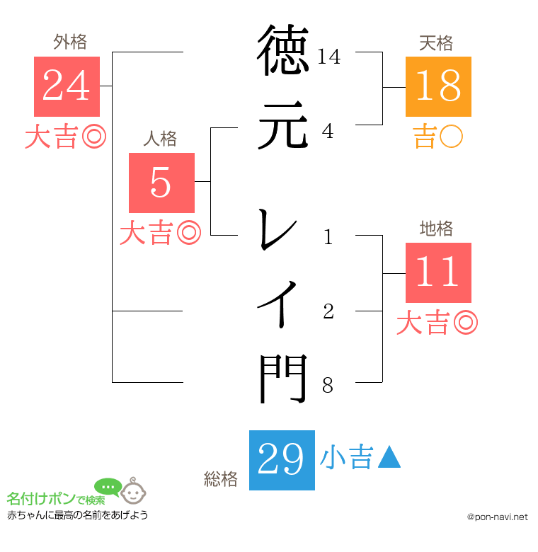 徳元 レイ門さんの姓名判断結果