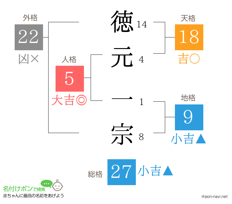 徳元 一宗さんの姓名判断結果