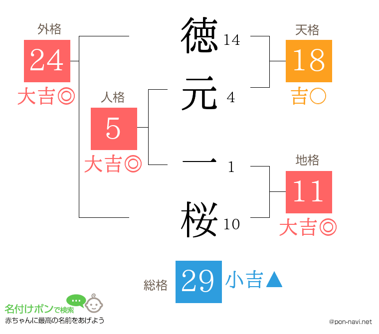 徳元 一桜さんの姓名判断結果