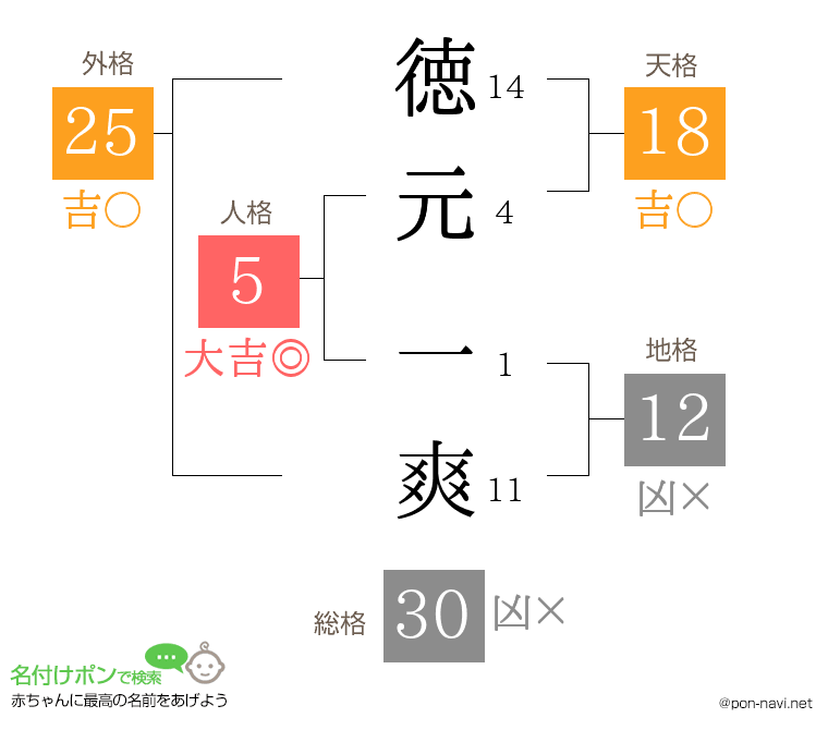 徳元 一爽さんの姓名判断結果