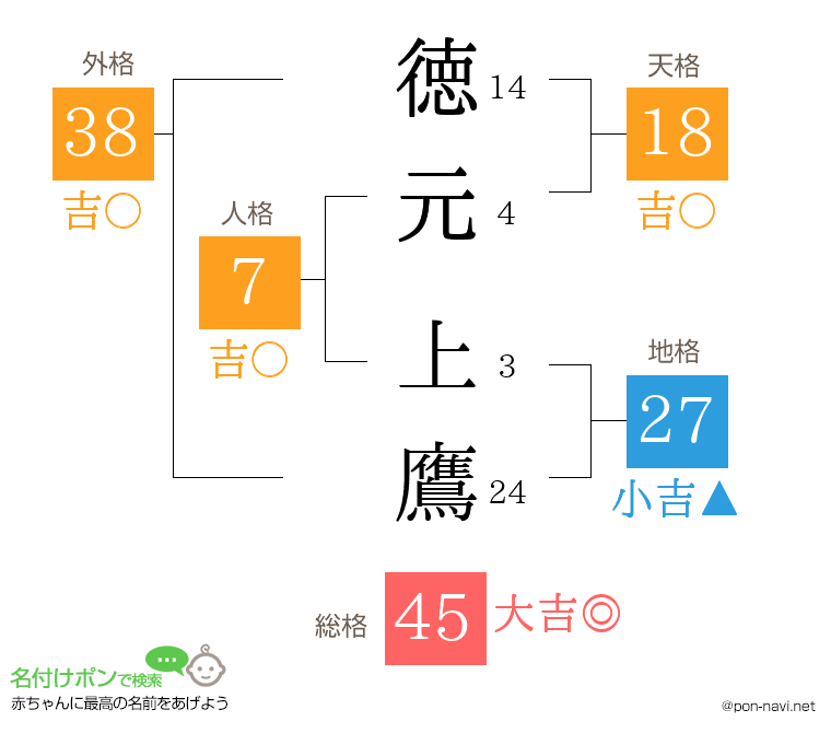 徳元 上鷹さんの姓名判断結果