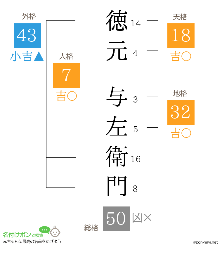 徳元 与左衛門さんの姓名判断結果