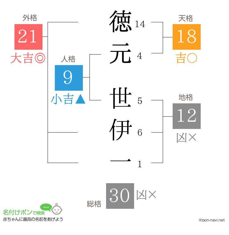 徳元 世伊一さんの姓名判断結果