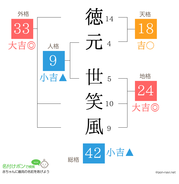 徳元 世笑風さんの姓名判断結果