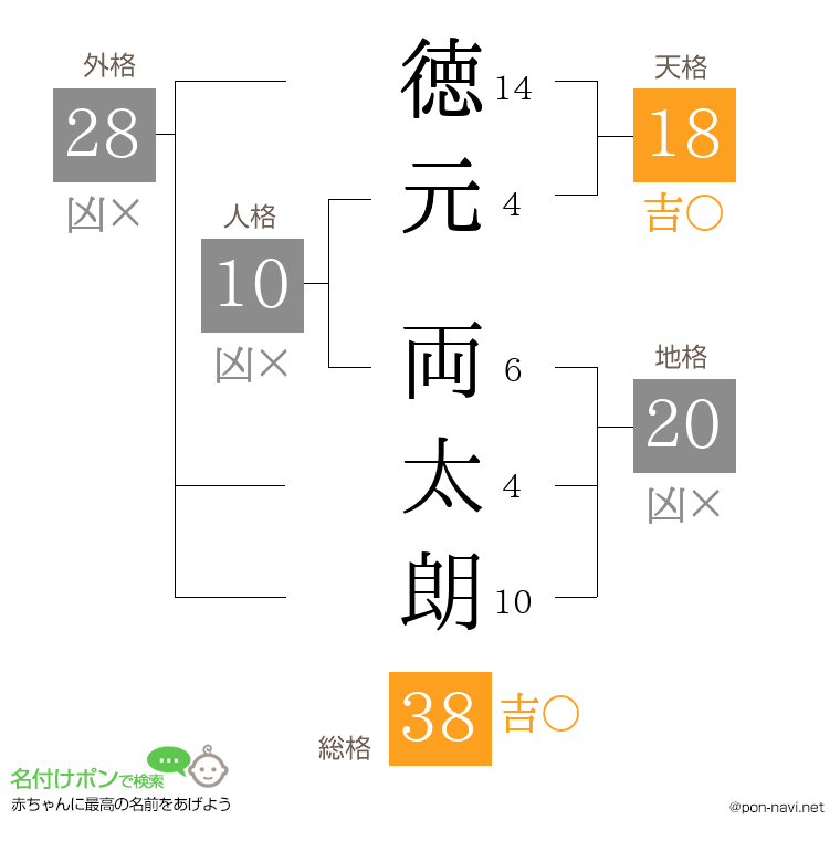 徳元 両太朗さんの姓名判断結果