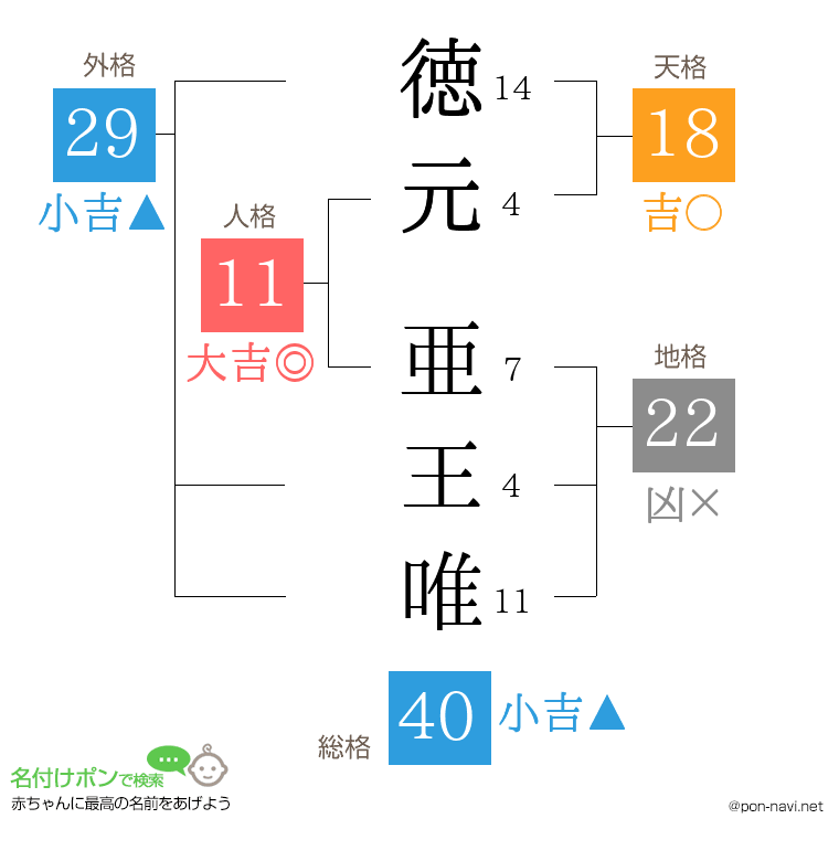 徳元 亜王唯さんの姓名判断結果