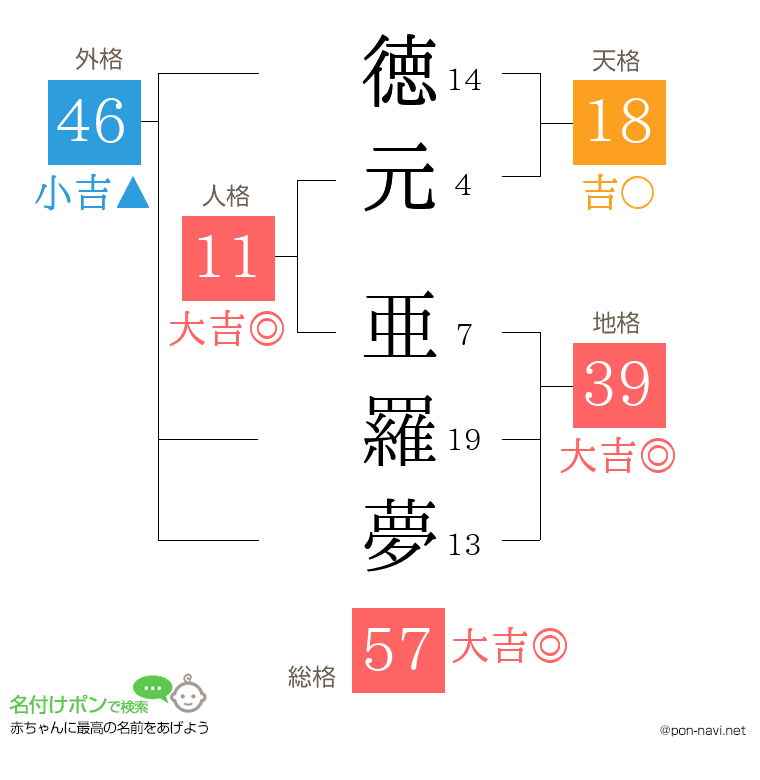 徳元 亜羅夢さんの姓名判断結果