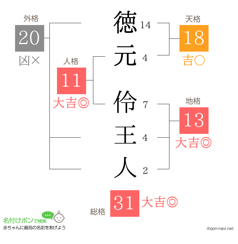 徳元 伶王人さんの姓名判断結果