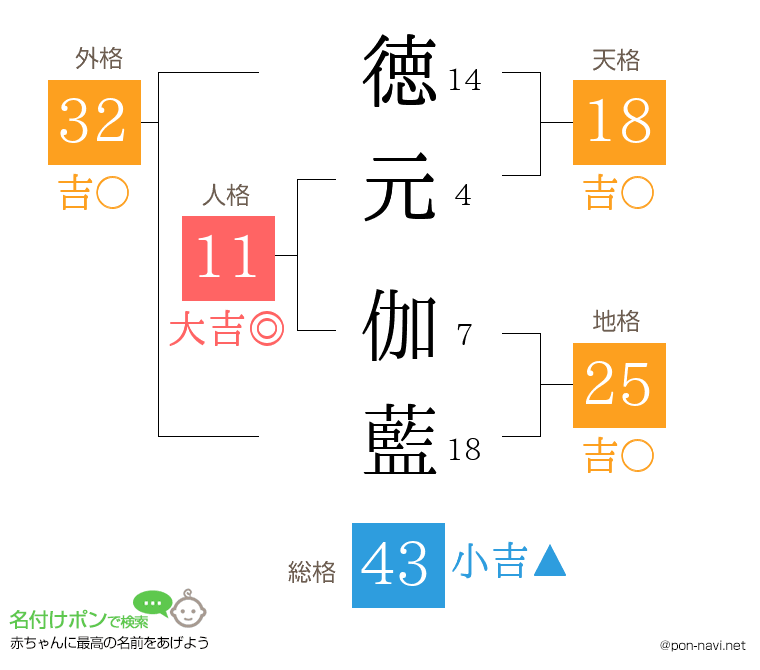徳元 伽藍さんの姓名判断結果